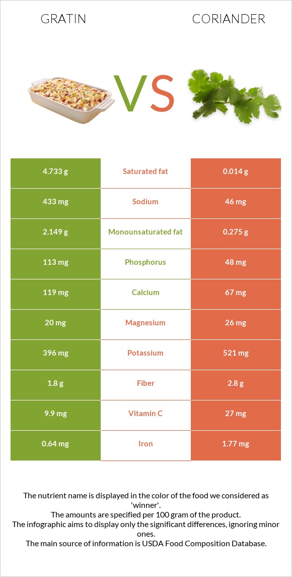 Gratin vs Coriander infographic