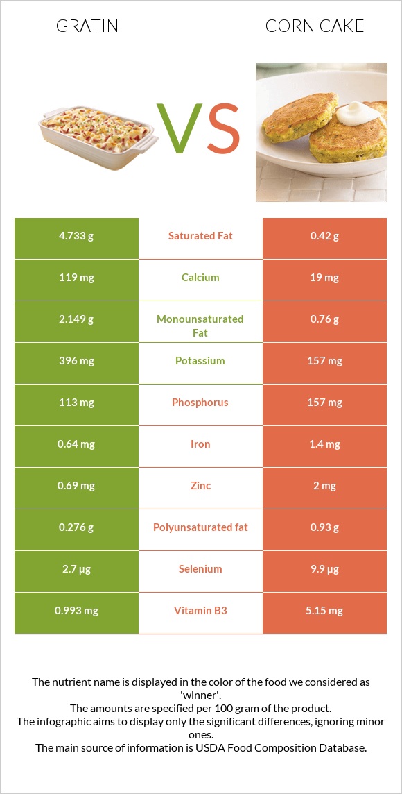 Gratin vs Corn cake infographic