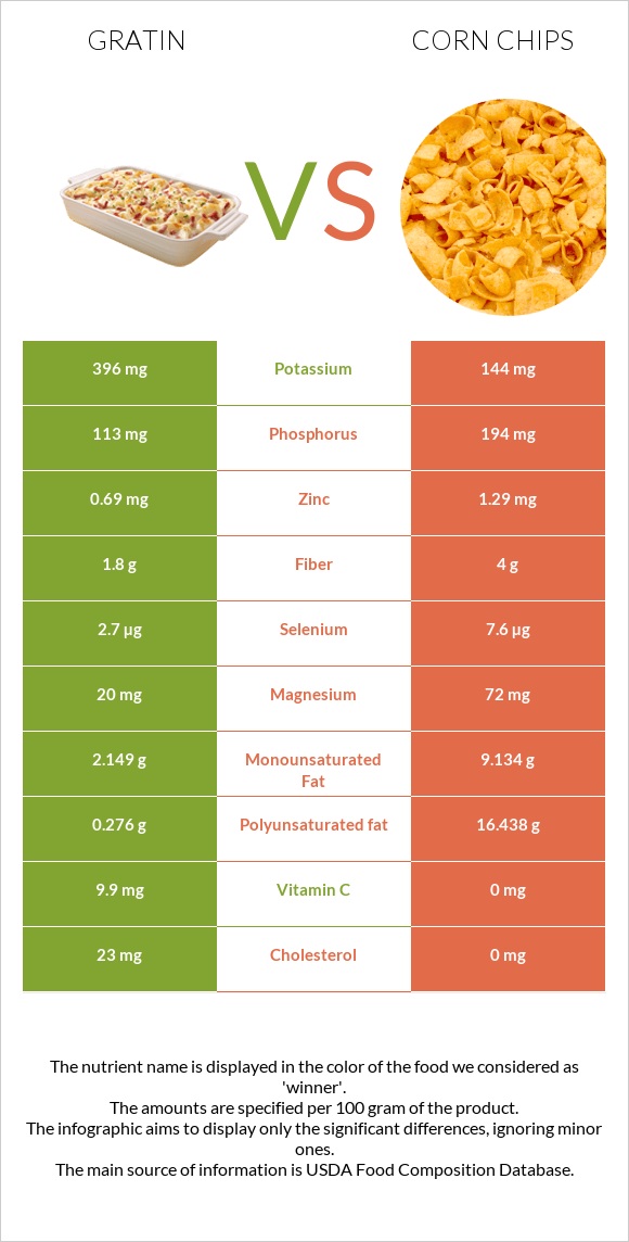 Gratin vs Corn chips infographic