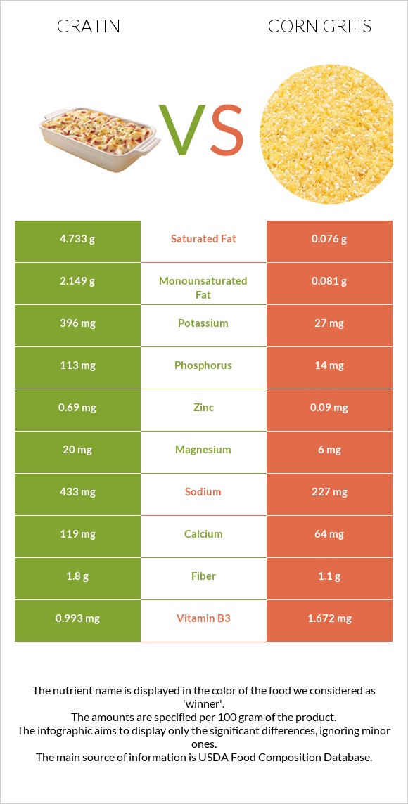 Gratin vs Եգիպտացորենի խճաքար infographic