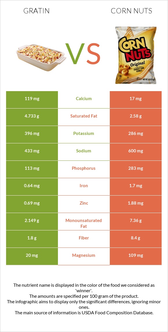 Gratin vs Corn nuts infographic