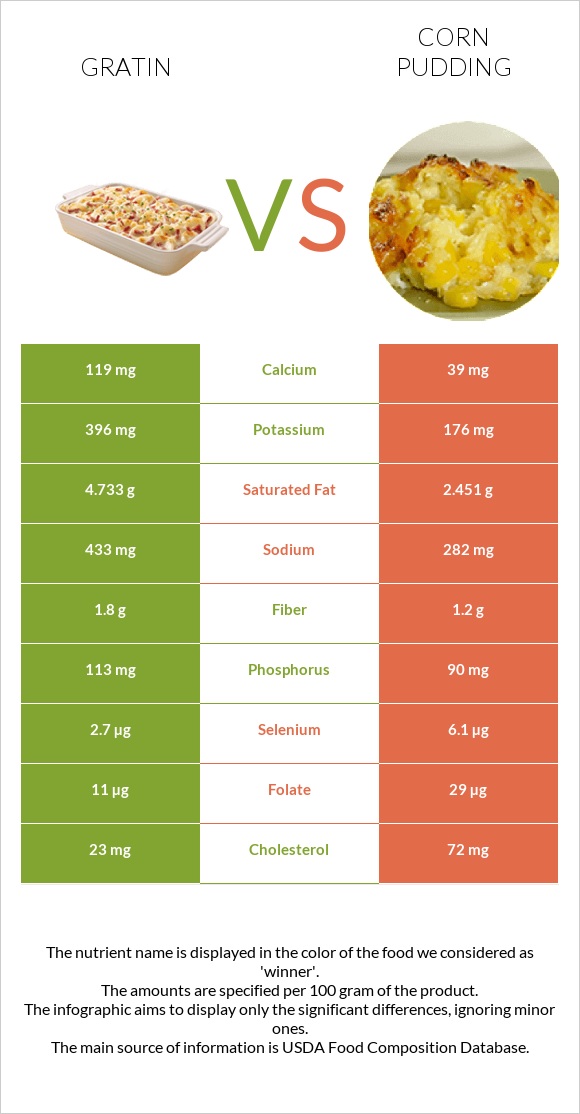 Gratin vs Corn pudding infographic