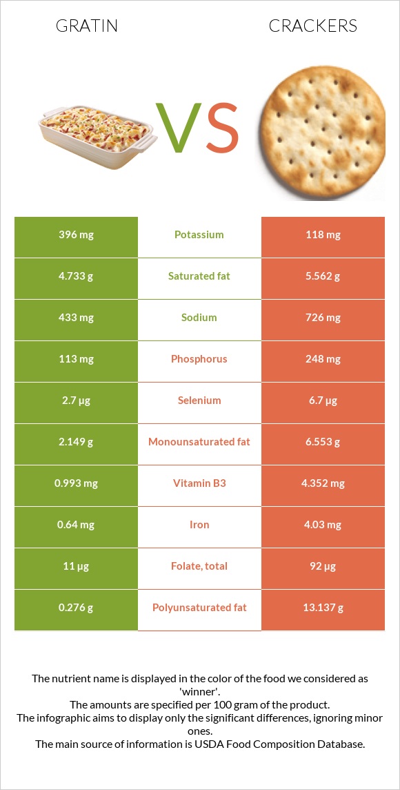 Gratin vs Crackers infographic