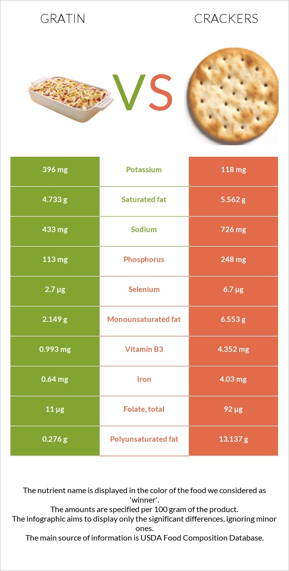 Gratin vs Cracker infographic