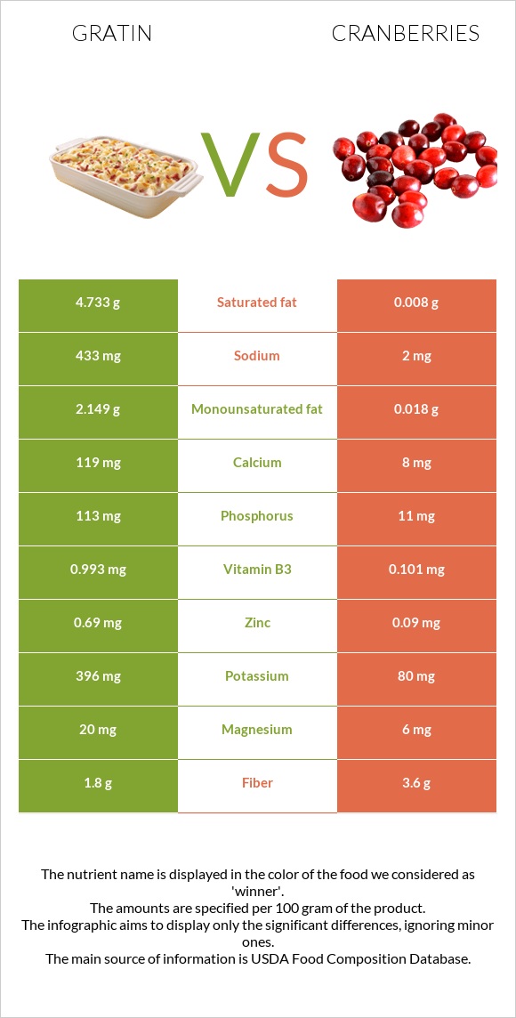 Gratin vs Լոռամիրգ infographic