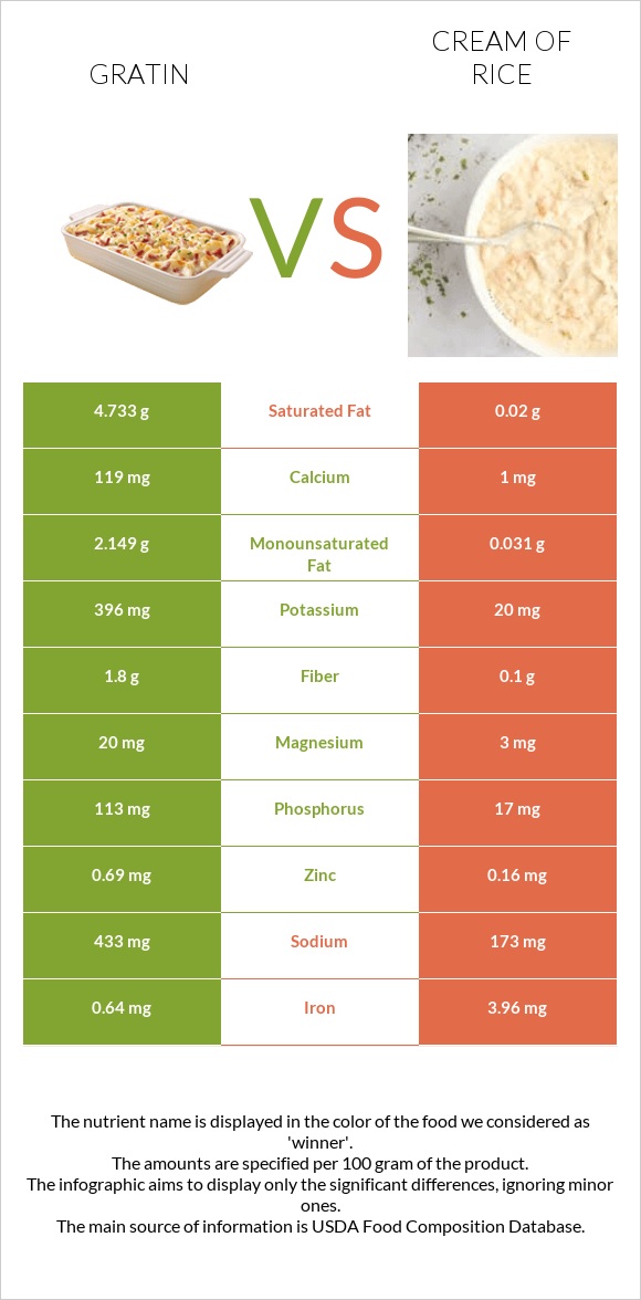 Gratin vs Բրնձի սերուցք infographic