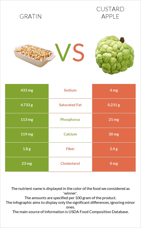 Gratin vs Custard apple infographic
