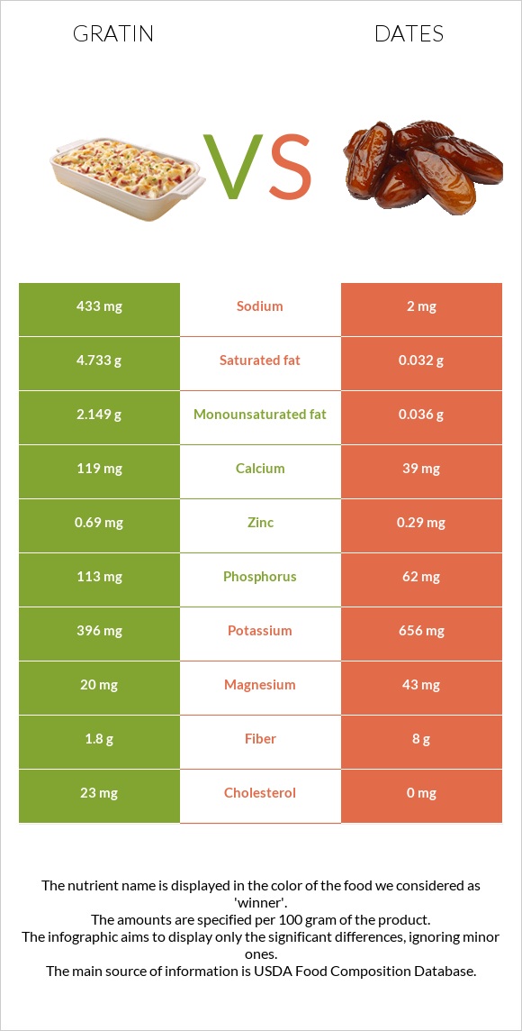 Gratin vs Dates infographic