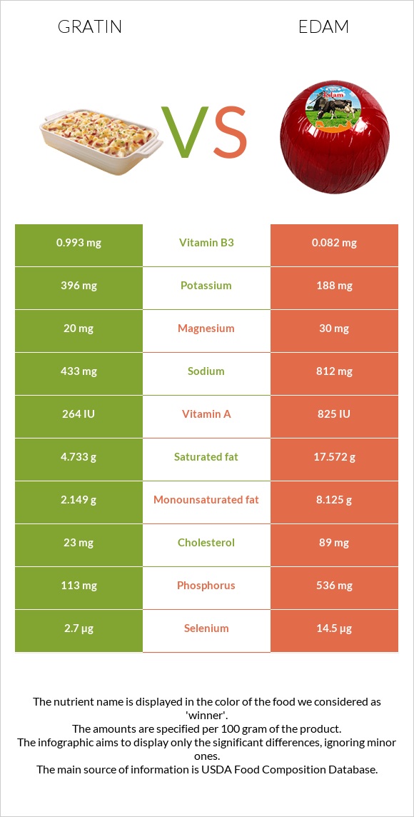 Gratin vs Edam infographic