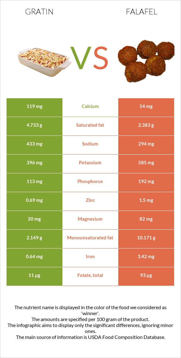 Gratin vs Falafel infographic