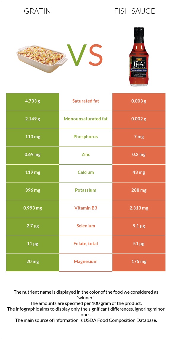 Gratin vs Ձկան սոուս infographic