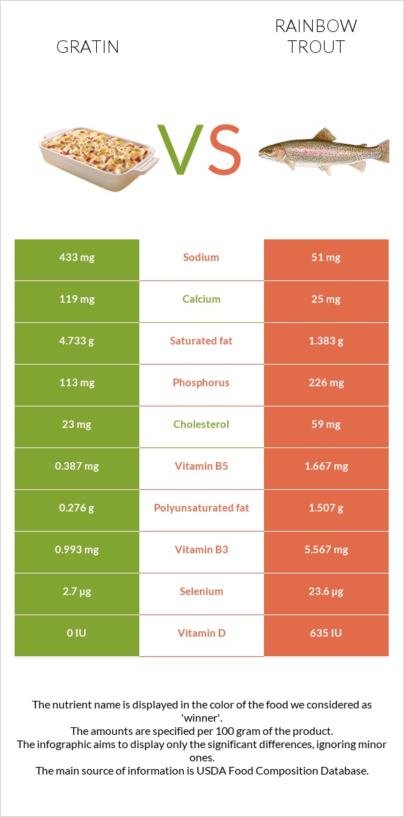 Gratin vs Rainbow trout infographic