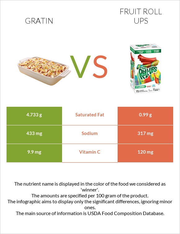 Gratin vs Fruit roll ups infographic