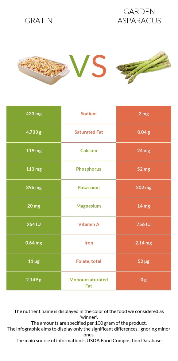 Gratin vs Garden asparagus infographic