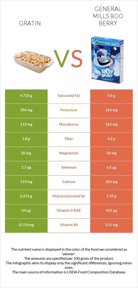 Gratin vs General Mills Boo Berry infographic