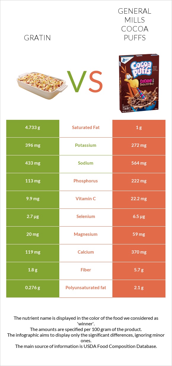 Gratin vs General Mills Cocoa Puffs infographic