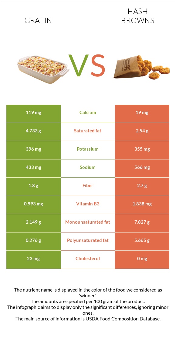 Gratin vs Hash browns infographic