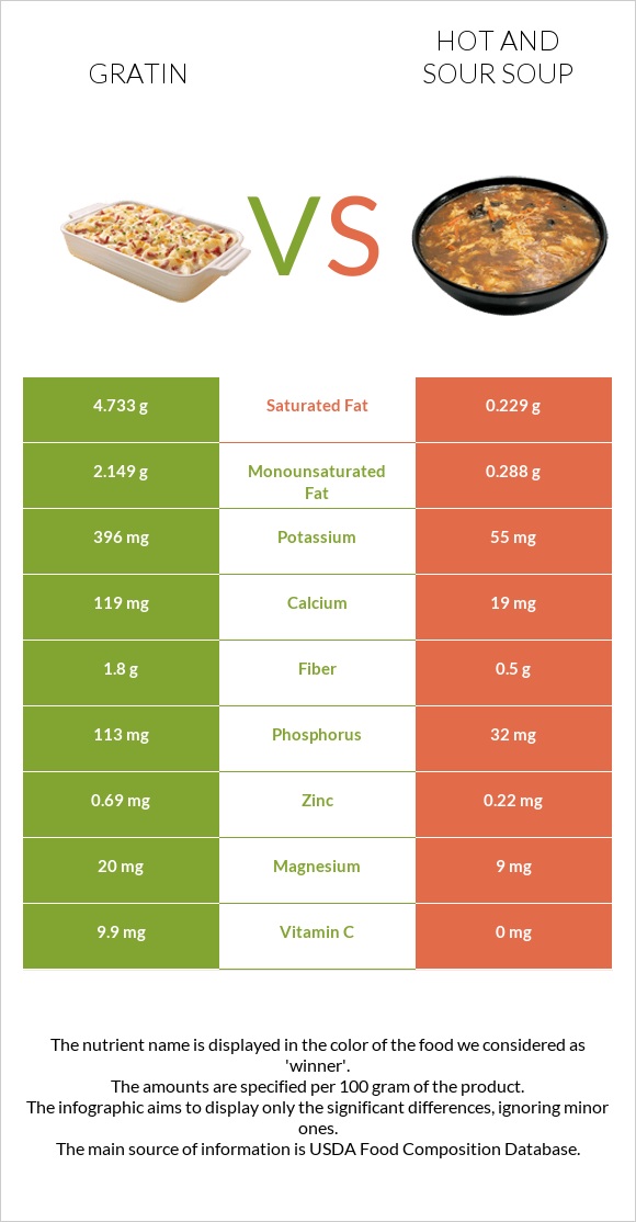 Gratin vs Hot and sour soup infographic