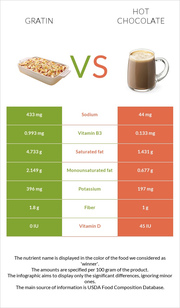 Gratin vs Տաք շոկոլադ կակաո infographic