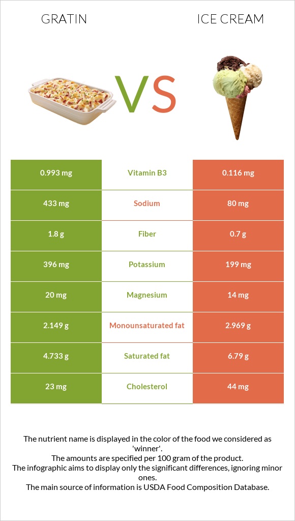 Gratin vs Ice cream infographic