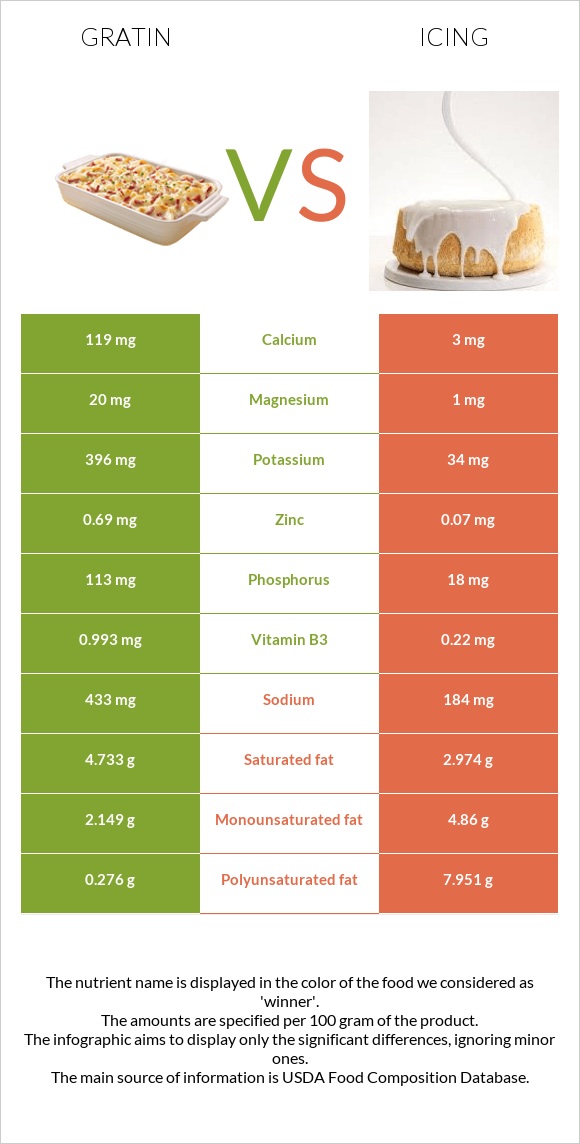 Gratin vs Icing infographic