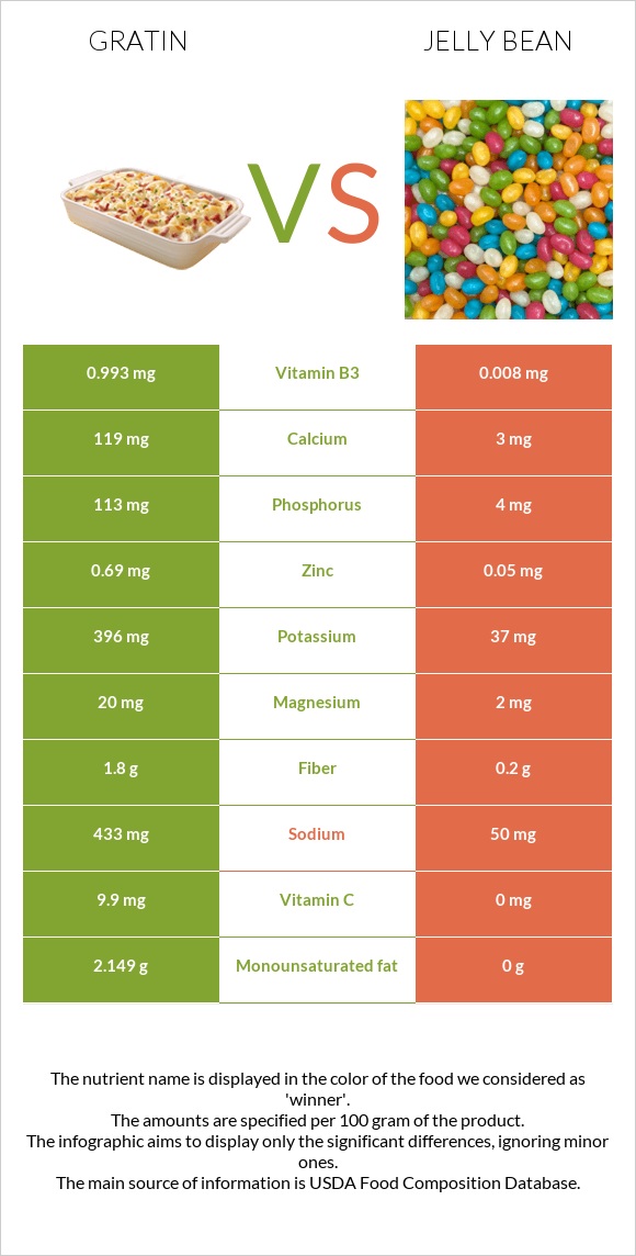 Gratin vs Jelly bean infographic