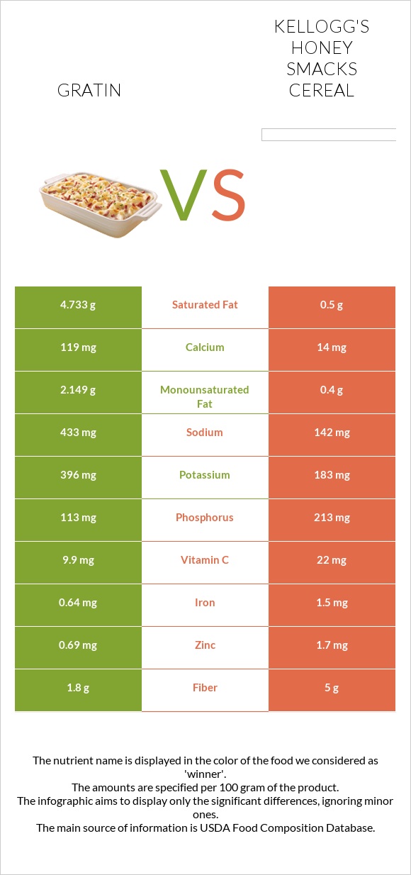 Gratin vs Kellogg's Honey Smacks Cereal infographic