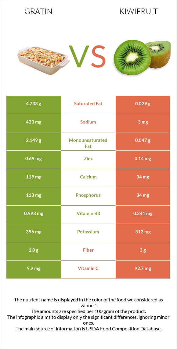 Gratin vs Kiwifruit infographic