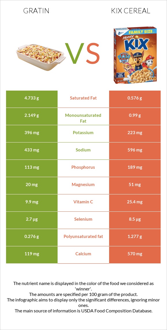 Gratin vs Kix Cereal infographic