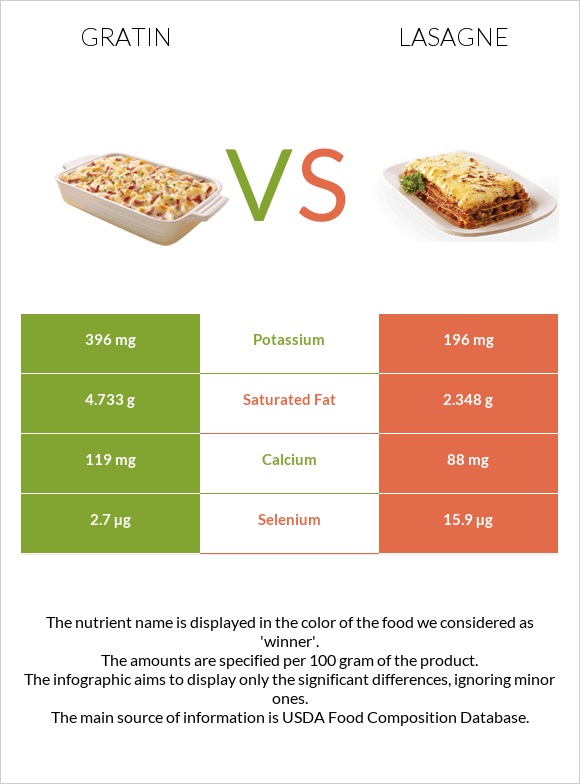 Gratin vs Լազանյա infographic