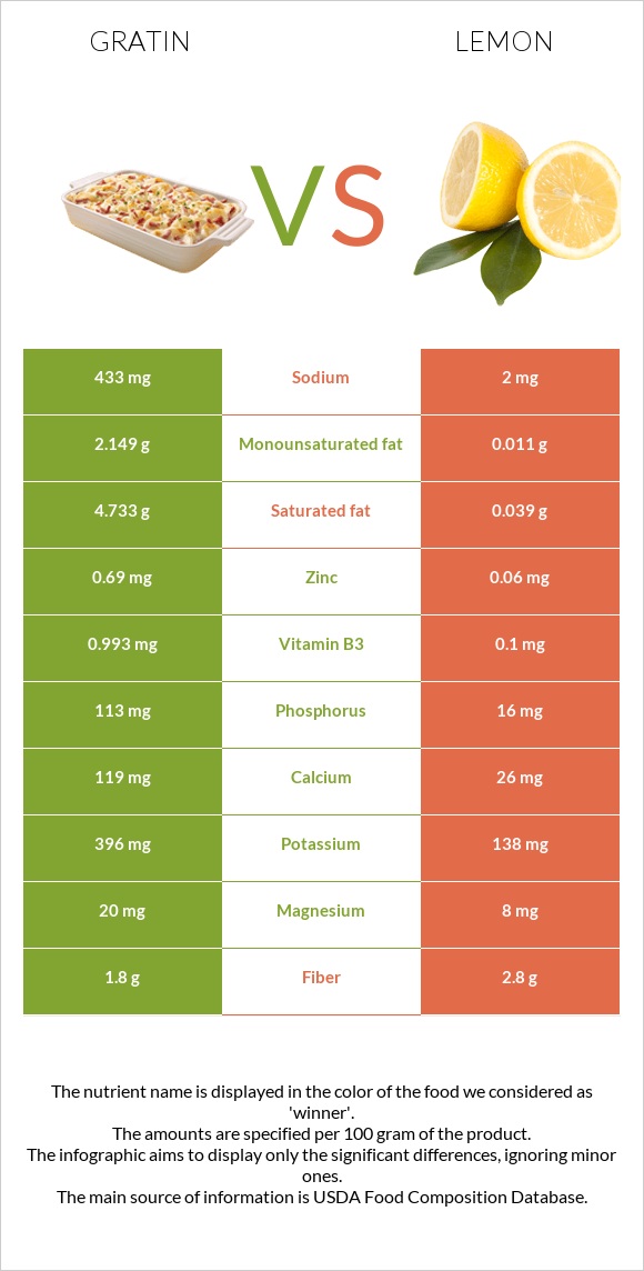 Gratin vs Lemon infographic