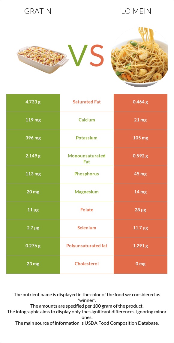 Gratin vs Lo mein infographic