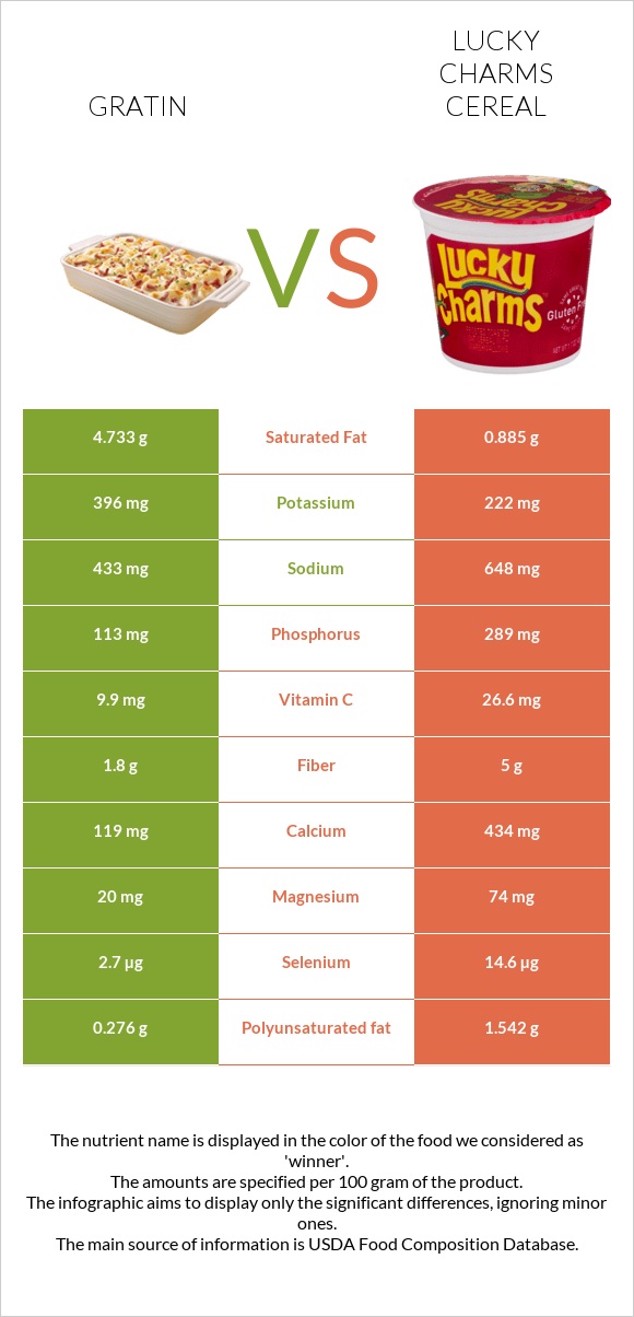 Gratin vs Lucky Charms Cereal infographic