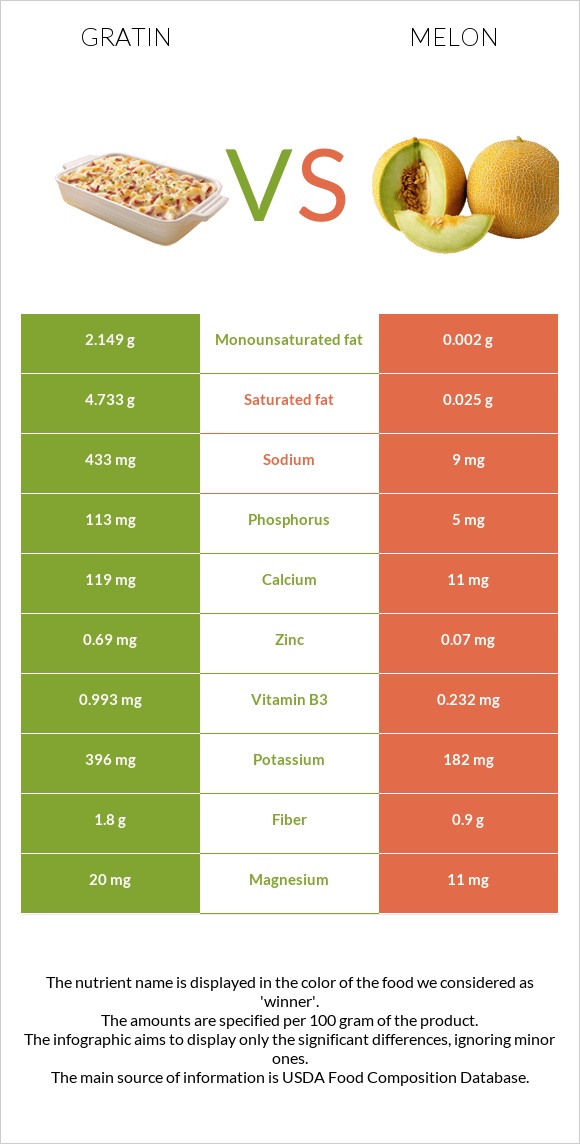 Gratin vs Melon infographic