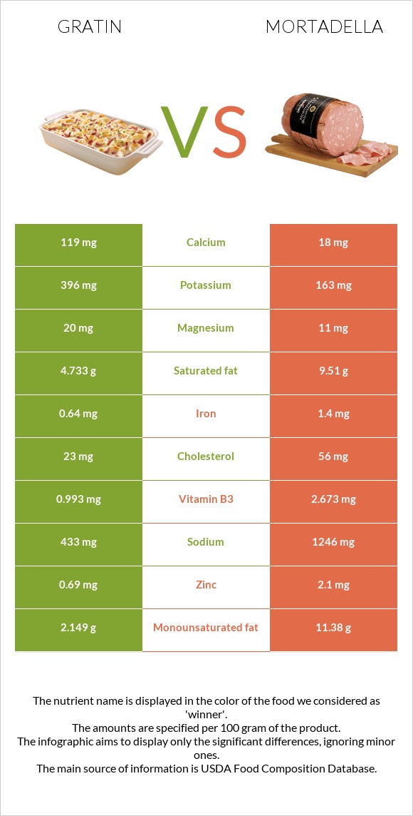 Gratin vs Mortadella infographic