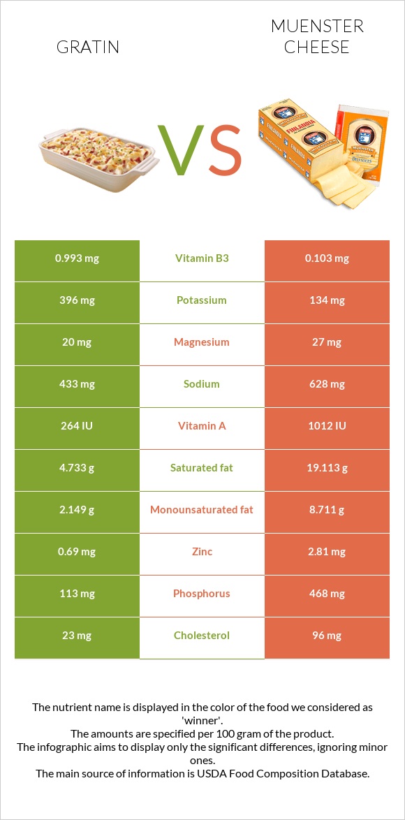 Gratin vs Muenster cheese infographic