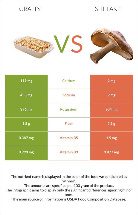 Gratin vs Shiitake infographic