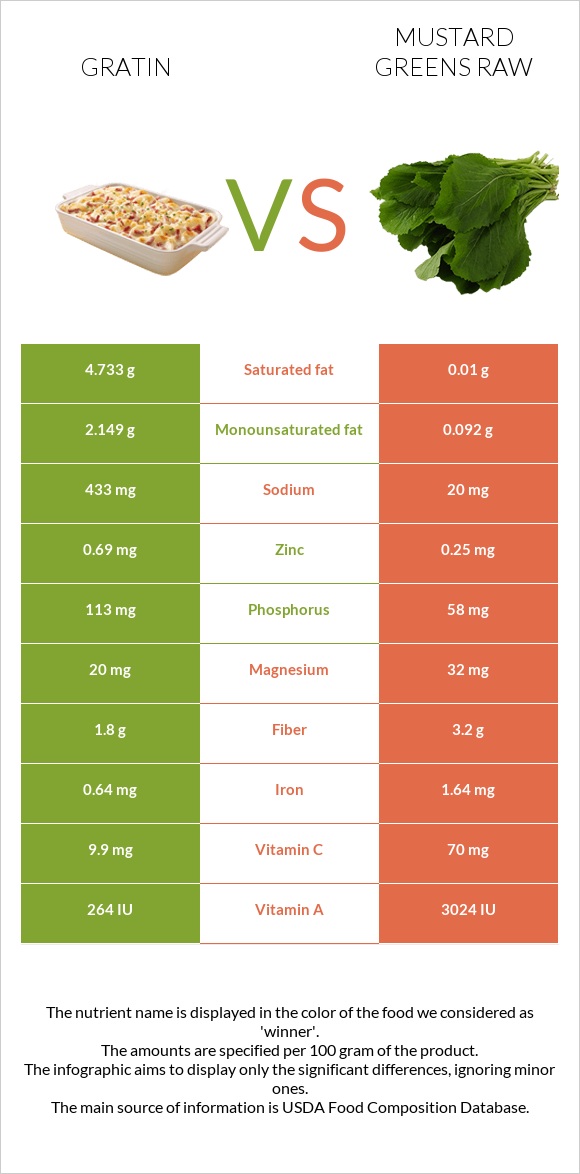 Gratin vs Mustard Greens Raw infographic