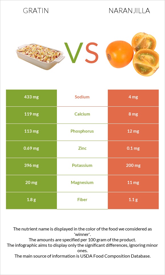 Gratin vs Նարանխիլա infographic