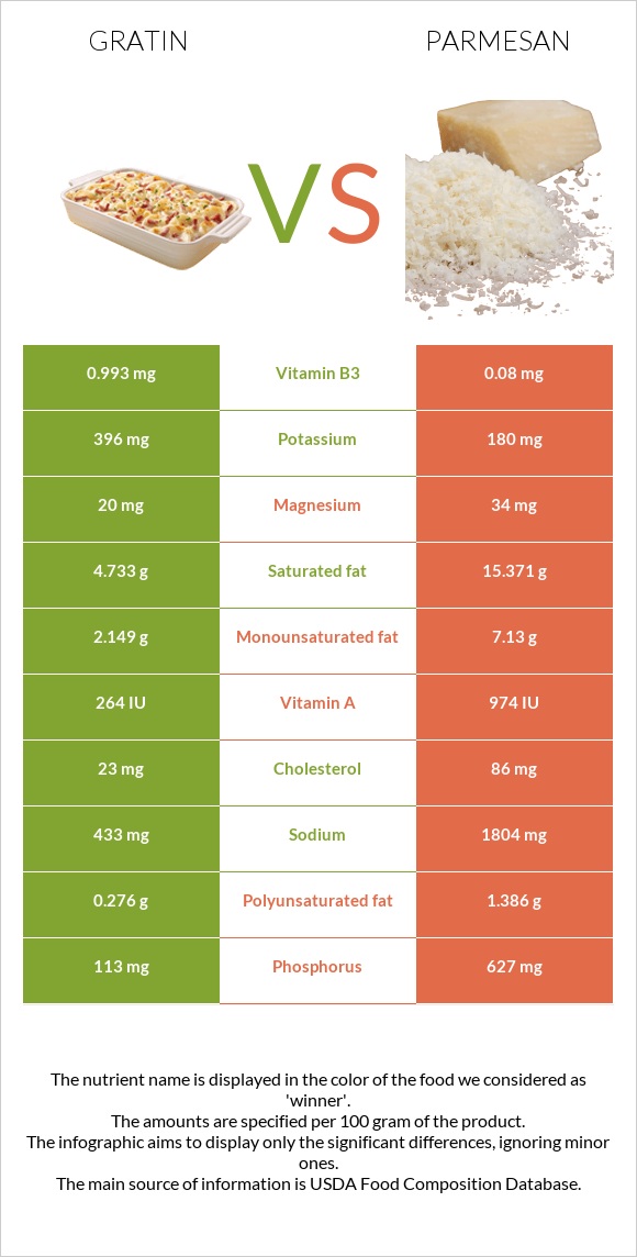 Gratin vs Պարմեզան infographic