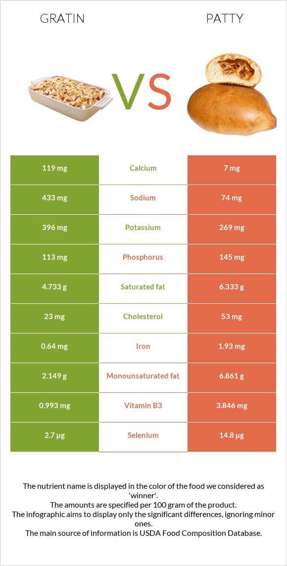 Gratin vs Patty infographic