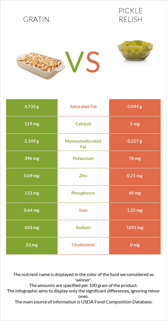 Gratin vs Pickle relish infographic