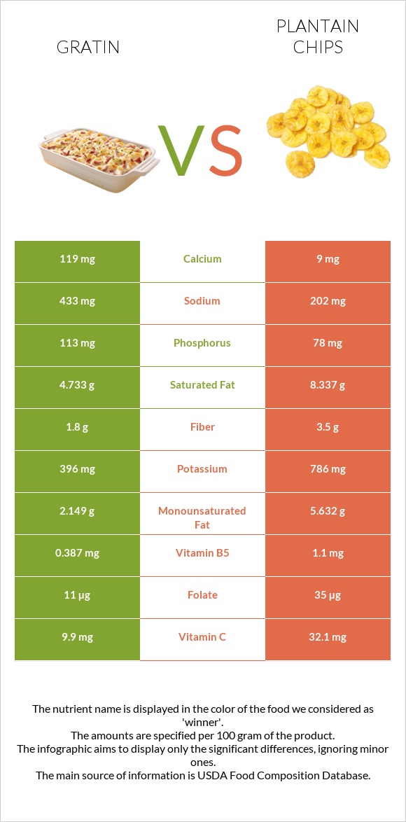 Gratin vs Plantain chips infographic