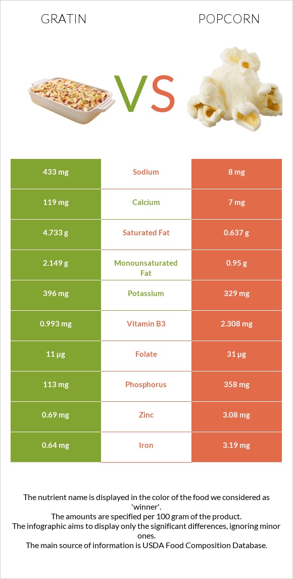 Gratin vs Popcorn infographic