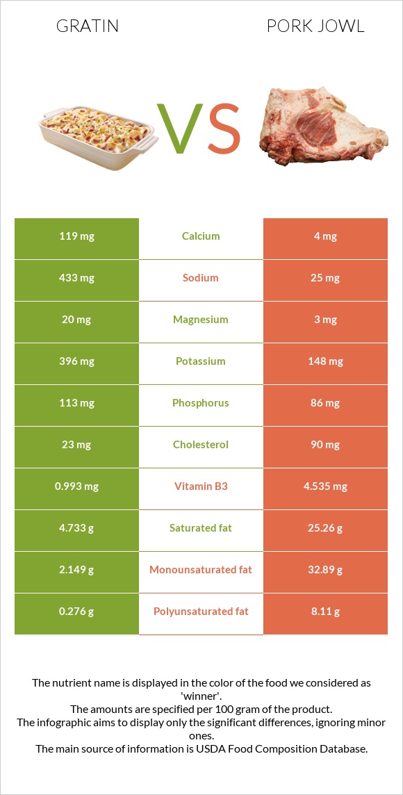 Gratin vs Գուանչիալե infographic