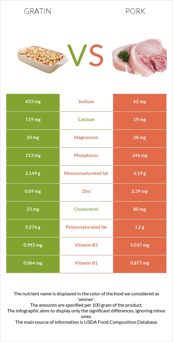 Gratin vs Pork infographic