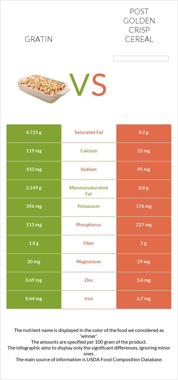 Gratin vs Post Golden Crisp Cereal infographic