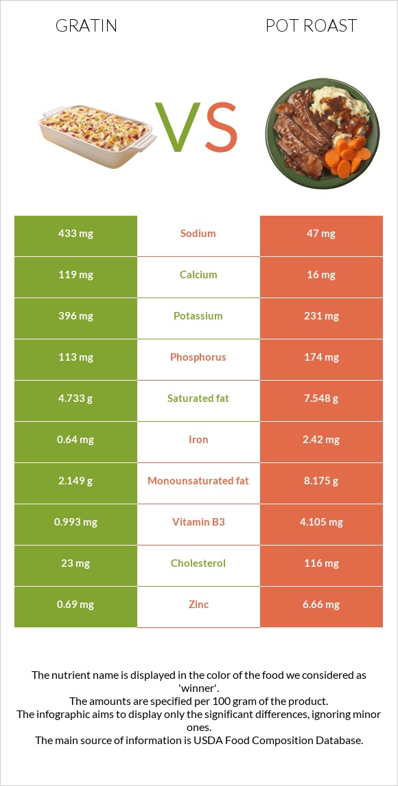 Gratin vs Pot roast infographic