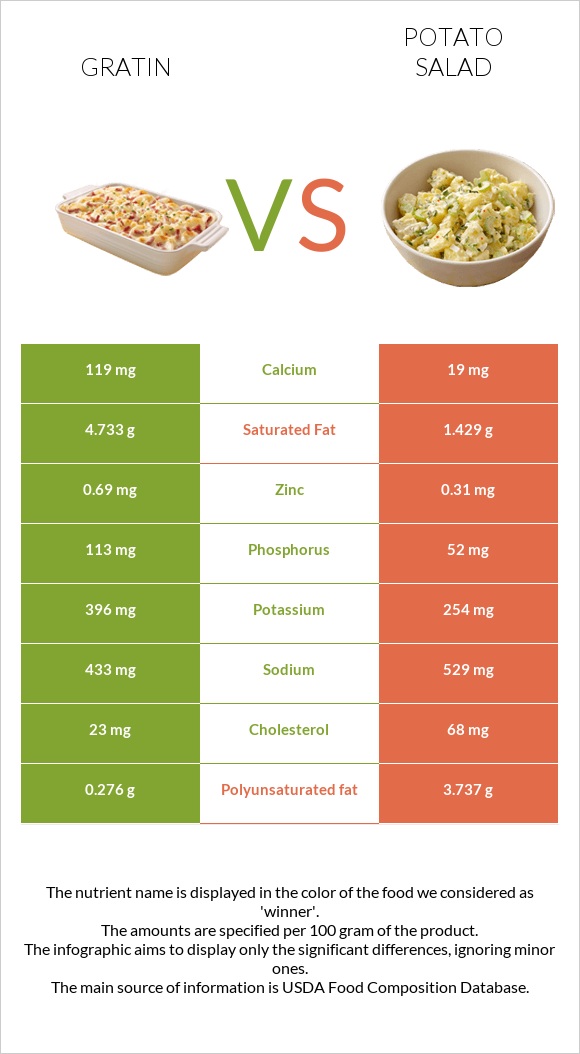 Gratin vs Կարտոֆիլով աղցան infographic