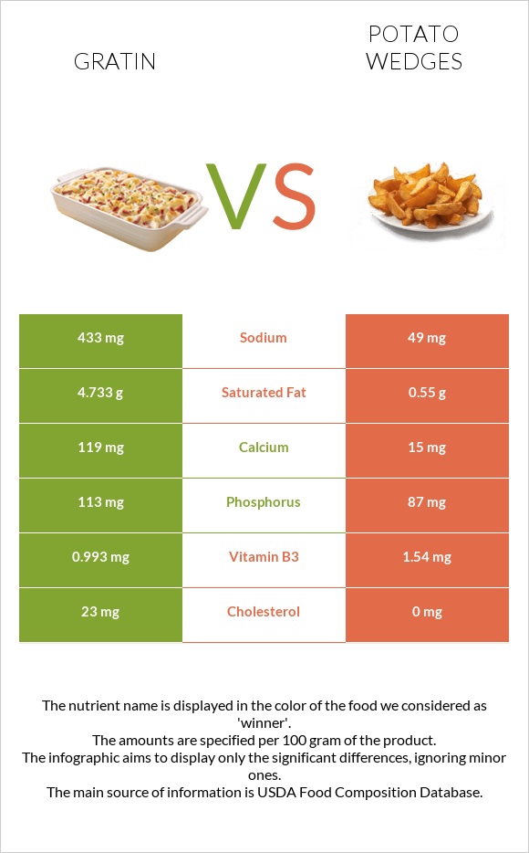 Gratin vs Potato wedges infographic